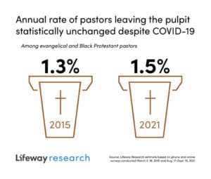 Pastor attrition during covid-19