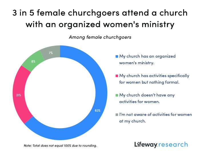 graph: 3 in 5 female churchgoers attend a church with an organized women's ministry